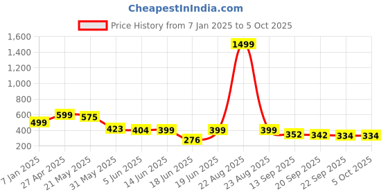 myntra.com BIRDE Men Mesh Walking Non-Marking Shoes birde Price History Graph from 7 Jan 2025 to 4 Oct 2025