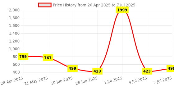 myntra.com BIRDE Men Mesh Walking Non-Marking Shoes birde Price History Graph from 26 Apr 2025 to 7 Jul 2025