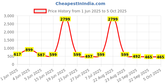 myntra.com BIRDE Men Mesh Walking Non-Marking Shoes birde Price History Graph from 1 Jun 2025 to 4 Oct 2025