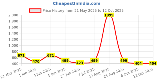 myntra.com BIRDE Men Mesh Walking Non-Marking Shoes birde Price History Graph from 21 May 2025 to 11 Oct 2025