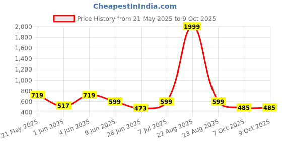 myntra.com BIRDE Men Mesh Walking Non-Marking Shoes birde Price History Graph from 21 May 2025 to 8 Oct 2025