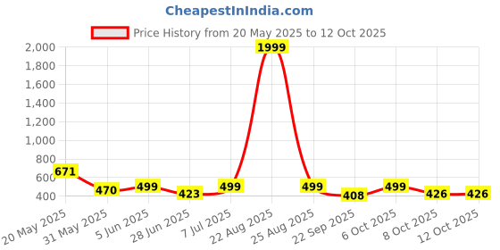 myntra.com BIRDE Men Mesh Walking Non-Marking Shoes birde Price History Graph from 20 May 2025 to 12 Oct 2025