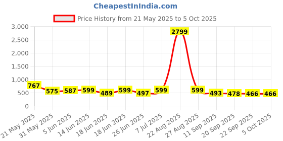 myntra.com BIRDE Men Mesh Walking Non-Marking Shoes birde Price History Graph from 21 May 2025 to 5 Oct 2025