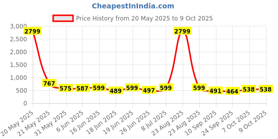myntra.com BIRDE Men Mesh Walking Non-Marking Shoes birde Price History Graph from 20 May 2025 to 7 Oct 2025