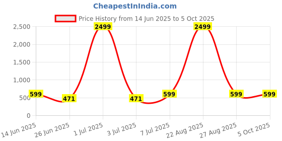 myntra.com BIRDE Men Mesh Walking Non-Marking Shoes birde Price History Graph from 14 Jun 2025 to 5 Oct 2025