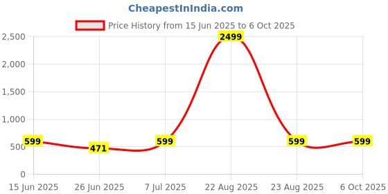 myntra.com BIRDE Men Mesh Walking Non-Marking Shoes birde Price History Graph from 15 Jun 2025 to 5 Oct 2025