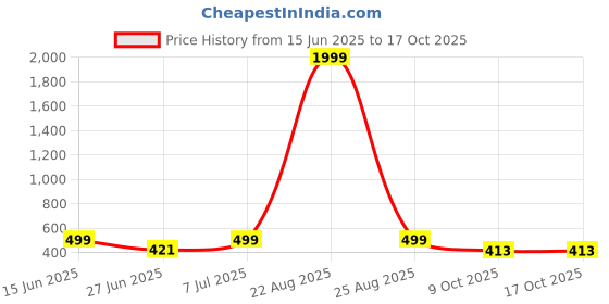 myntra.com BIRDE Men Mesh Walking Non-Marking Shoes birde Price History Graph from 15 Jun 2025 to 16 Oct 2025