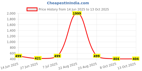 myntra.com BIRDE Men Mesh Walking Non-Marking Shoes birde Price History Graph from 14 Jun 2025 to 12 Oct 2025