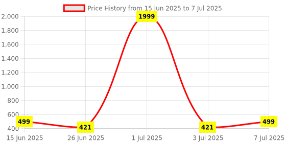 myntra.com BIRDE Men Mesh Walking Non-Marking Shoes birde Price History Graph from 15 Jun 2025 to 7 Jul 2025