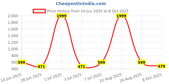 myntra.com BIRDE Men Mesh Walking Non-Marking Shoes birde Price History Graph from 14 Jun 2025 to 8 Oct 2025