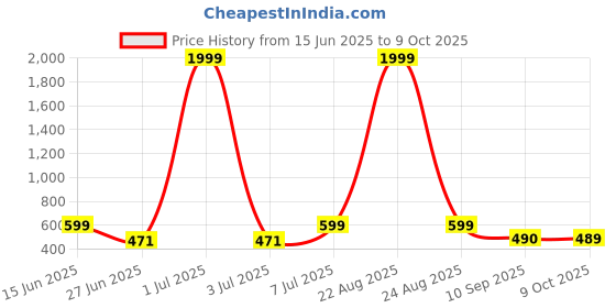 myntra.com BIRDE Men Mesh Walking Non-Marking Shoes birde Price History Graph from 15 Jun 2025 to 9 Oct 2025