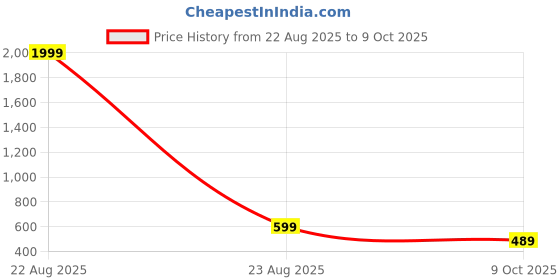 myntra.com BIRDE Men Mesh Walking Non-Marking Shoes birde Price History Graph from 22 Aug 2025 to 9 Oct 2025