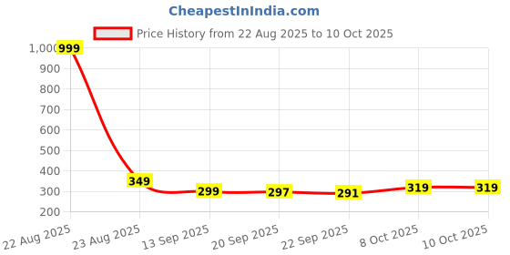 myntra.com BIRDE Men Mesh Walking Non-Marking Shoes birde Price History Graph from 22 Aug 2025 to 10 Oct 2025