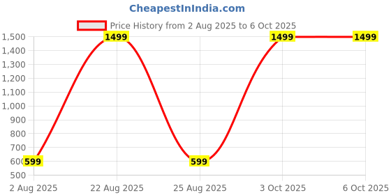 myntra.com BIRDE Men Mesh Walking Non-Marking Shoes birde Price History Graph from 2 Aug 2025 to 5 Oct 2025