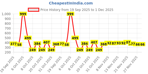 myntra.com BIRDE Men Mesh Walking Non-Marking Shoes birde Price History Graph from 19 Sep 2025 to 1 Dec 2025