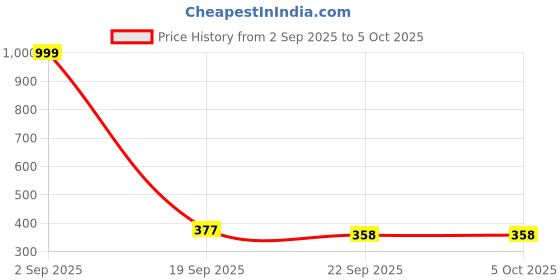 myntra.com BIRDE Men Mesh Walking Non-Marking Shoes birde Price History Graph from 2 Sep 2025 to 4 Oct 2025