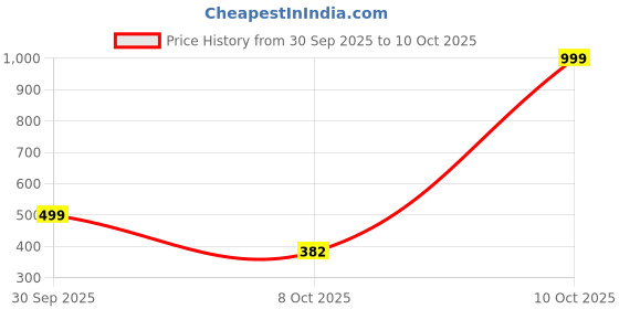 myntra.com BIRDE Men Mesh Walking Non-Marking Shoes birde Price History Graph from 30 Sep 2025 to 10 Oct 2025