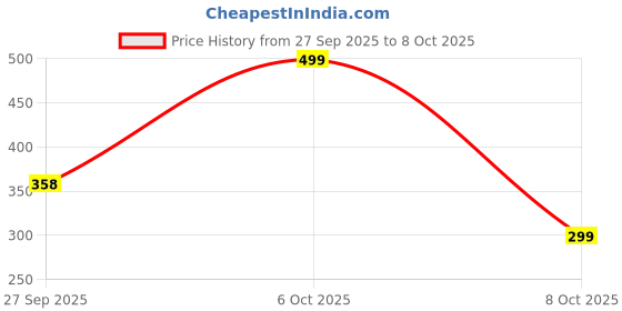 myntra.com BIRDE Men Mesh Walking Non-Marking Shoes birde Price History Graph from 27 Sep 2025 to 8 Oct 2025