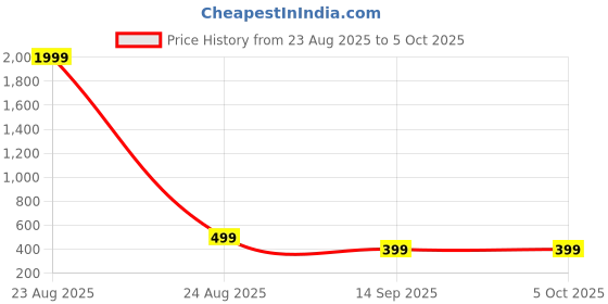 myntra.com BIRDE Men Mesh Walking Non-Marking Shoes birde Price History Graph from 23 Aug 2025 to 5 Oct 2025