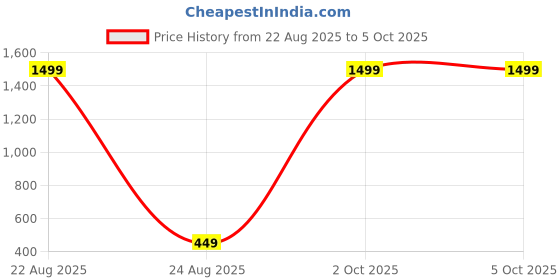 myntra.com BIRDE Men Mesh Walking Non-Marking Shoes birde Price History Graph from 22 Aug 2025 to 5 Oct 2025