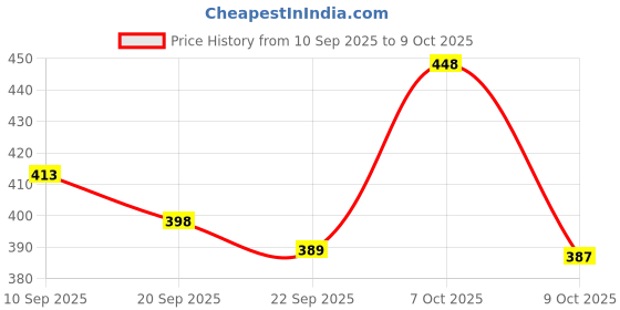 myntra.com BIRDE Men Mesh Walking Non-Marking Shoes birde Price History Graph from 10 Sep 2025 to 9 Oct 2025