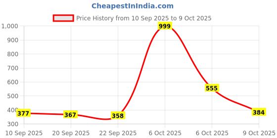 myntra.com BIRDE Men Mesh Walking Non-Marking Shoes birde Price History Graph from 10 Sep 2025 to 9 Oct 2025