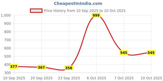 myntra.com BIRDE Men Mesh Walking Non-Marking Shoes birde Price History Graph from 10 Sep 2025 to 9 Oct 2025