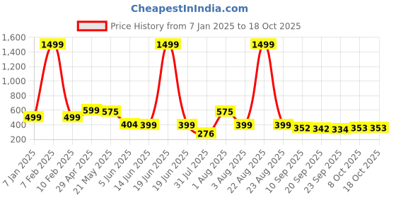 myntra.com BIRDE Men Mesh Walking Non-Marking Sports Shoes birde Price History Graph from 7 Jan 2025 to 18 Oct 2025