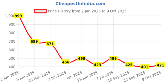 myntra.com BIRDE Men Mesh Walking Shoes birde Price History Graph from 2 Jan 2025 to 9 Oct 2025