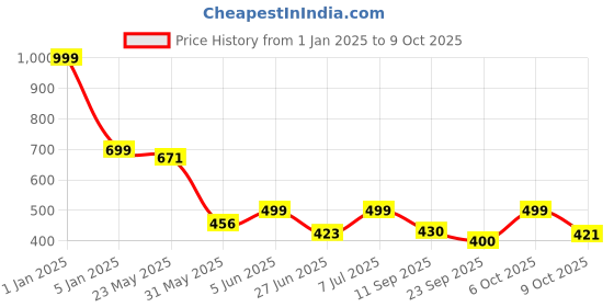 myntra.com BIRDE Men Mesh Walking Shoes birde Price History Graph from 1 Jan 2025 to 6 Oct 2025