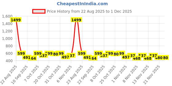 myntra.com BIRDE Men Mesh Woven Design Sneakers birde Price History Graph from 22 Aug 2025 to 1 Dec 2025