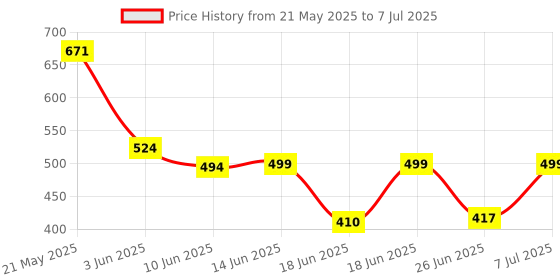 myntra.com BIRDE Men Non-Marking Advanced Chassis Running Shoes birde Price History Graph from 21 May 2025 to 7 Jul 2025