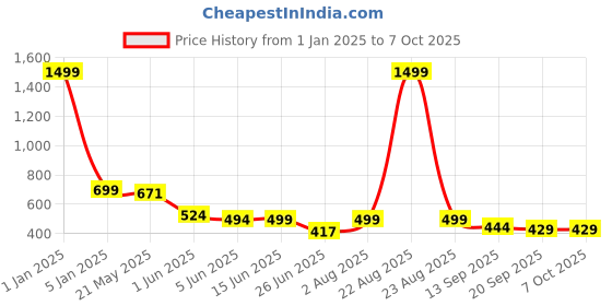 myntra.com BIRDE Men Non-Marking Advanced Chassis Walking Shoes birde Price History Graph from 1 Jan 2025 to 7 Oct 2025