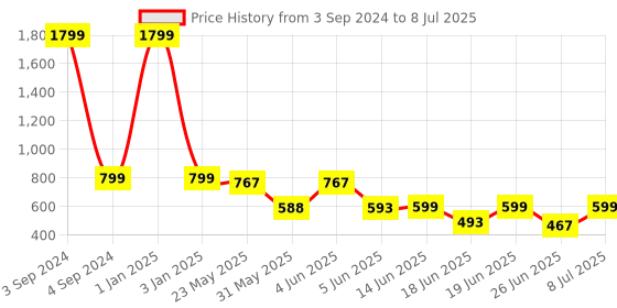 myntra.com BIRDE Men Non-Marking Running Shoes birde Price History Graph from 3 Sep 2024 to 8 Jul 2025