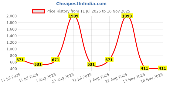 myntra.com BIRDE Men Orange Sneakers birde Price History Graph from 11 Jul 2025 to 15 Nov 2025