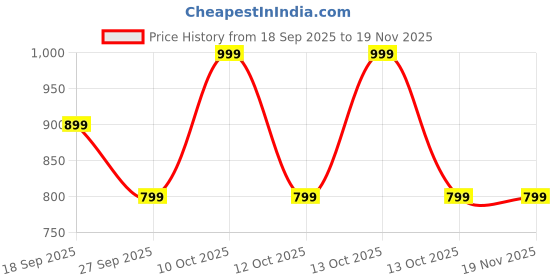myntra.com BIRDE Men Pack Of 2 Colourblocked Sneakers birde Price History Graph from 18 Sep 2025 to 19 Nov 2025
