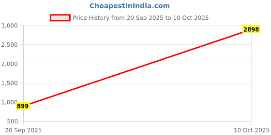 myntra.com BIRDE Men Pack Of 2 Rubber Clogs birde Price History Graph from 20 Sep 2025 to 10 Oct 2025