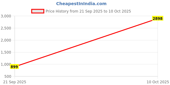 myntra.com BIRDE Men Pack Of 2 Rubber Clogs birde Price History Graph from 21 Sep 2025 to 10 Oct 2025