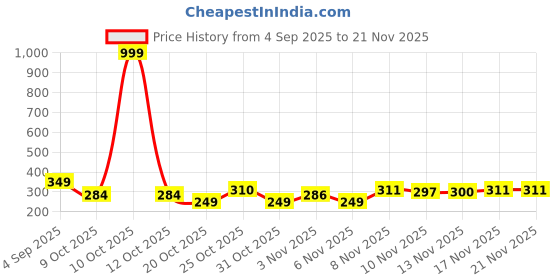 myntra.com BIRDE Men Perforations Clogs Flip Flops birde Price History Graph from 4 Sep 2025 to 21 Nov 2025