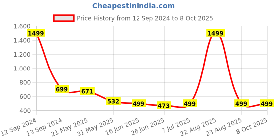 myntra.com BIRDE Men Premium Mesh Non-Marking Running Shoes birde Price History Graph from 12 Sep 2024 to 8 Oct 2025