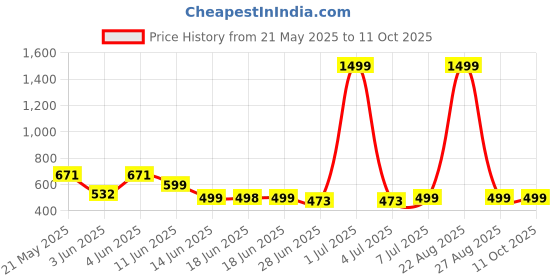 myntra.com BIRDE Men Premium Mesh Non-Marking Walking Shoes birde Price History Graph from 21 May 2025 to 10 Oct 2025