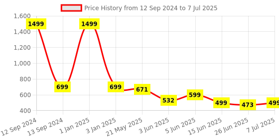 myntra.com BIRDE Men Premium Mesh Non-Marking Walking Shoes birde Price History Graph from 12 Sep 2024 to 7 Jul 2025