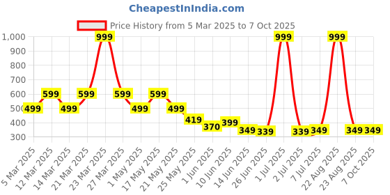 myntra.com BIRDE Men Premium Super Soft Clogs birde Price History Graph from 5 Mar 2025 to 7 Oct 2025