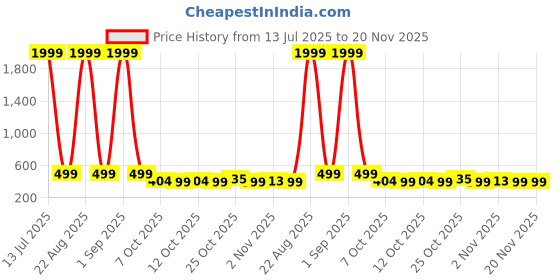 myntra.com BIRDE Men Printed Lace-Ups Sneakers birde Price History Graph from 13 Jul 2025 to 20 Nov 2025
