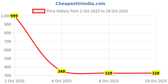 myntra.com BIRDE Men Printed Lace-Ups Sneakers with Laser Cuts birde Price History Graph from 2 Oct 2025 to 17 Oct 2025
