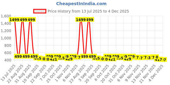 myntra.com BIRDE Men Printed Round Toe Sneakers birde Price History Graph from 13 Jul 2025 to 4 Dec 2025