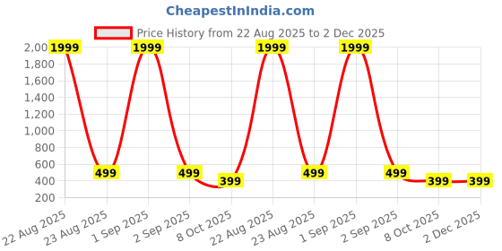 myntra.com BIRDE Men Printed Round Toe Sneakers birde Price History Graph from 22 Aug 2025 to 1 Dec 2025
