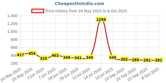 myntra.com BIRDE Men Printed Sliders birde Price History Graph from 24 May 2025 to 7 Oct 2025