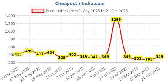 myntra.com BIRDE Men Printed Slip-On birde Price History Graph from 1 May 2025 to 21 Oct 2025