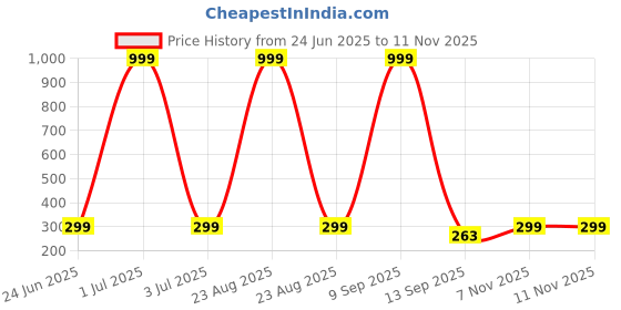 myntra.com BIRDE Men Printed Slip-On birde Price History Graph from 24 Jun 2025 to 9 Nov 2025
